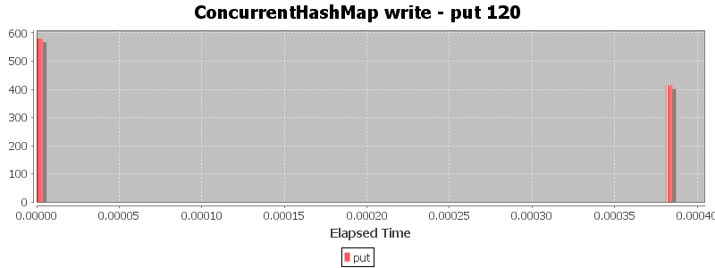 ConcurrentHashMap write - put 120